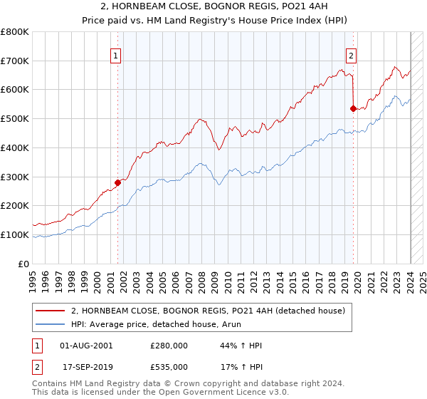 2, HORNBEAM CLOSE, BOGNOR REGIS, PO21 4AH: Price paid vs HM Land Registry's House Price Index