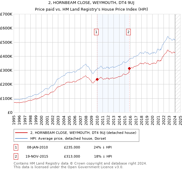 2, HORNBEAM CLOSE, WEYMOUTH, DT4 9UJ: Price paid vs HM Land Registry's House Price Index
