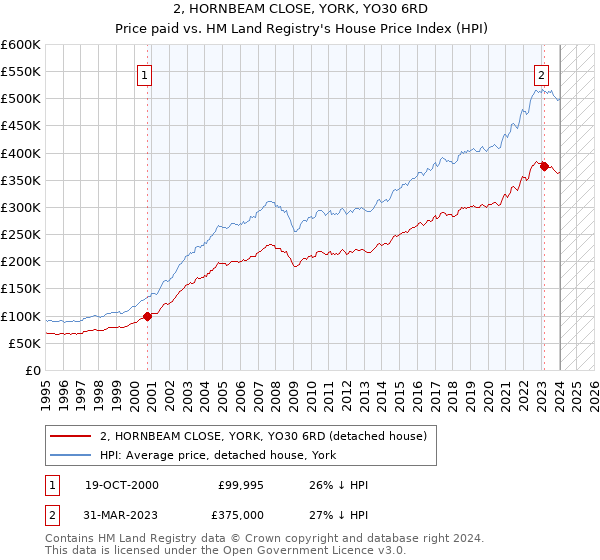 2, HORNBEAM CLOSE, YORK, YO30 6RD: Price paid vs HM Land Registry's House Price Index