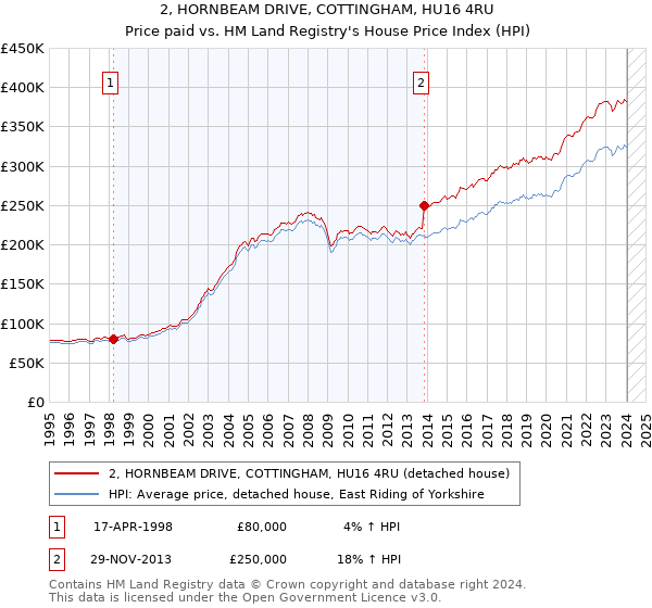 2, HORNBEAM DRIVE, COTTINGHAM, HU16 4RU: Price paid vs HM Land Registry's House Price Index