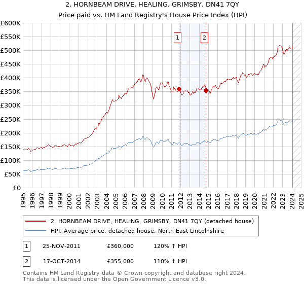 2, HORNBEAM DRIVE, HEALING, GRIMSBY, DN41 7QY: Price paid vs HM Land Registry's House Price Index
