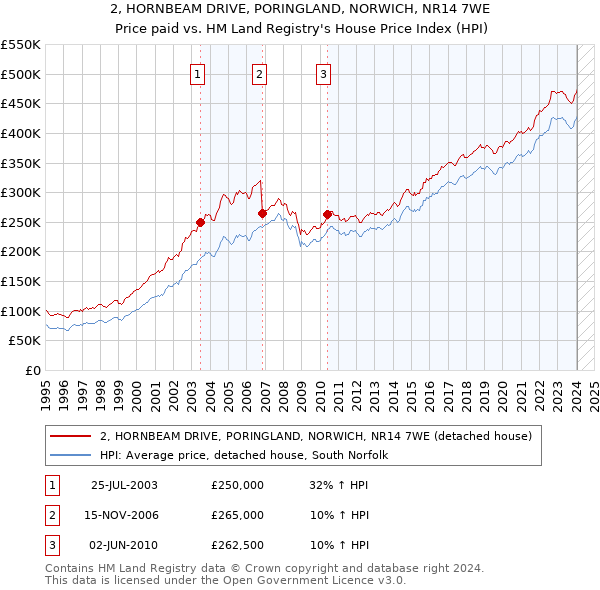 2, HORNBEAM DRIVE, PORINGLAND, NORWICH, NR14 7WE: Price paid vs HM Land Registry's House Price Index