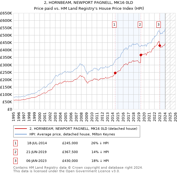 2, HORNBEAM, NEWPORT PAGNELL, MK16 0LD: Price paid vs HM Land Registry's House Price Index