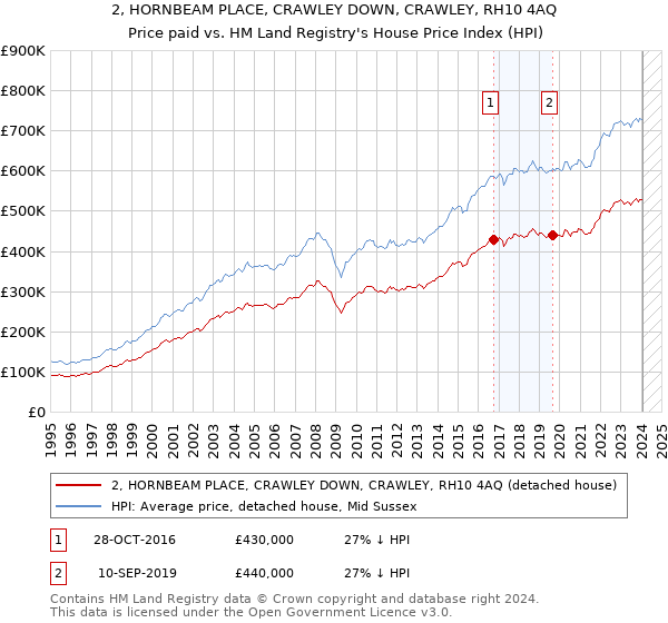 2, HORNBEAM PLACE, CRAWLEY DOWN, CRAWLEY, RH10 4AQ: Price paid vs HM Land Registry's House Price Index