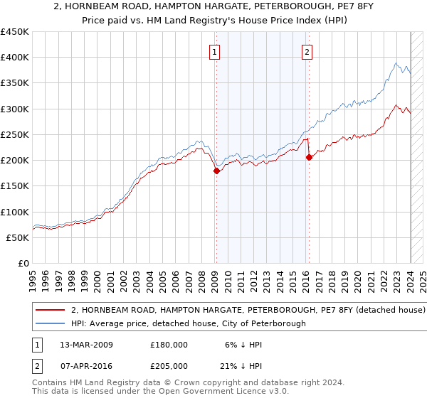 2, HORNBEAM ROAD, HAMPTON HARGATE, PETERBOROUGH, PE7 8FY: Price paid vs HM Land Registry's House Price Index