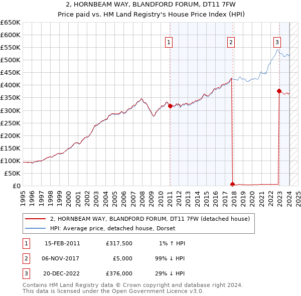 2, HORNBEAM WAY, BLANDFORD FORUM, DT11 7FW: Price paid vs HM Land Registry's House Price Index