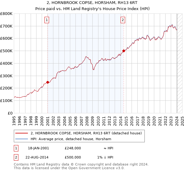 2, HORNBROOK COPSE, HORSHAM, RH13 6RT: Price paid vs HM Land Registry's House Price Index