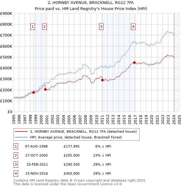 2, HORNBY AVENUE, BRACKNELL, RG12 7FA: Price paid vs HM Land Registry's House Price Index