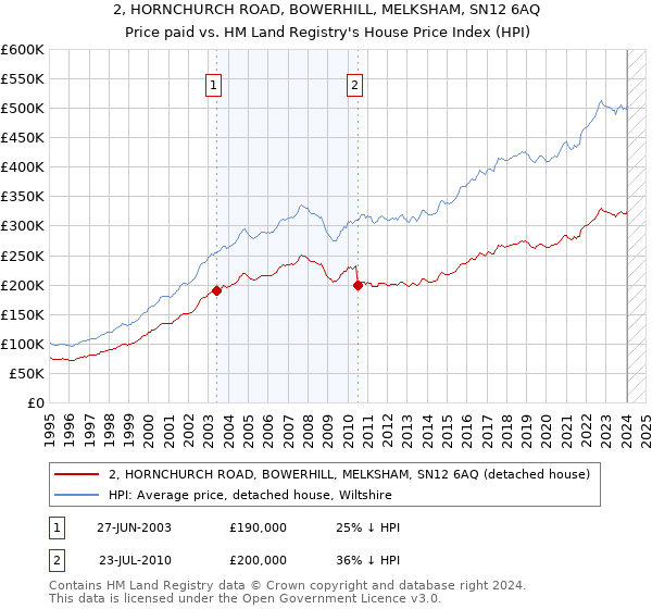 2, HORNCHURCH ROAD, BOWERHILL, MELKSHAM, SN12 6AQ: Price paid vs HM Land Registry's House Price Index