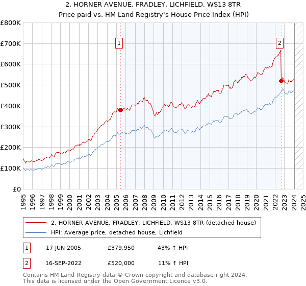 2, HORNER AVENUE, FRADLEY, LICHFIELD, WS13 8TR: Price paid vs HM Land Registry's House Price Index