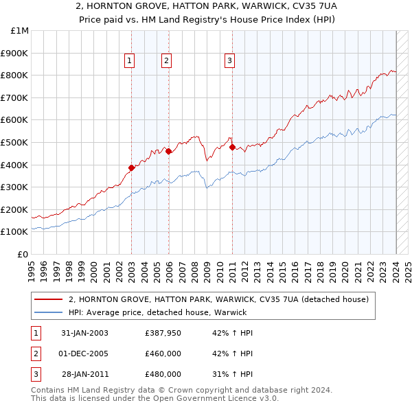 2, HORNTON GROVE, HATTON PARK, WARWICK, CV35 7UA: Price paid vs HM Land Registry's House Price Index