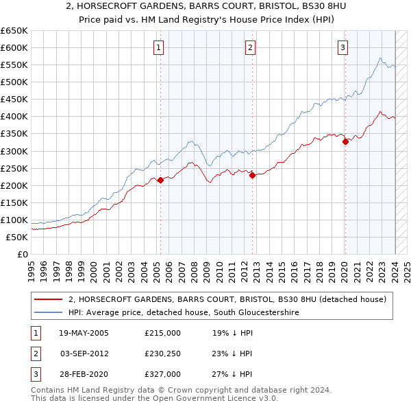 2, HORSECROFT GARDENS, BARRS COURT, BRISTOL, BS30 8HU: Price paid vs HM Land Registry's House Price Index