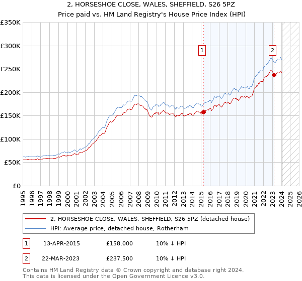 2, HORSESHOE CLOSE, WALES, SHEFFIELD, S26 5PZ: Price paid vs HM Land Registry's House Price Index