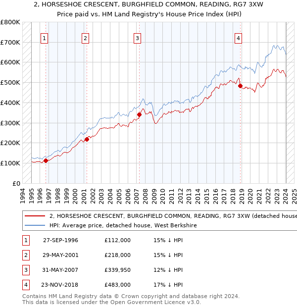 2, HORSESHOE CRESCENT, BURGHFIELD COMMON, READING, RG7 3XW: Price paid vs HM Land Registry's House Price Index