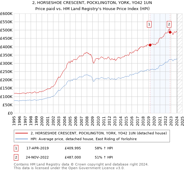 2, HORSESHOE CRESCENT, POCKLINGTON, YORK, YO42 1UN: Price paid vs HM Land Registry's House Price Index