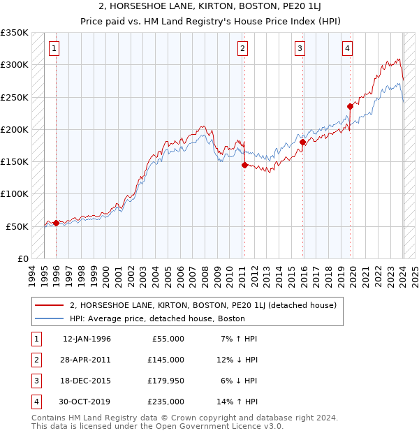 2, HORSESHOE LANE, KIRTON, BOSTON, PE20 1LJ: Price paid vs HM Land Registry's House Price Index