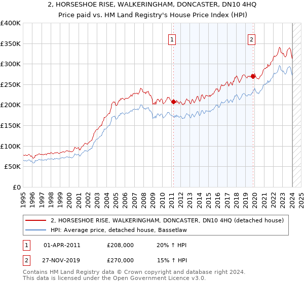 2, HORSESHOE RISE, WALKERINGHAM, DONCASTER, DN10 4HQ: Price paid vs HM Land Registry's House Price Index