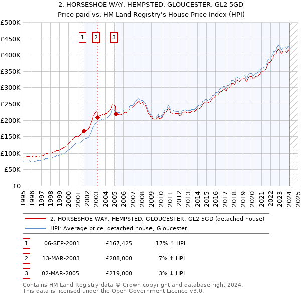 2, HORSESHOE WAY, HEMPSTED, GLOUCESTER, GL2 5GD: Price paid vs HM Land Registry's House Price Index