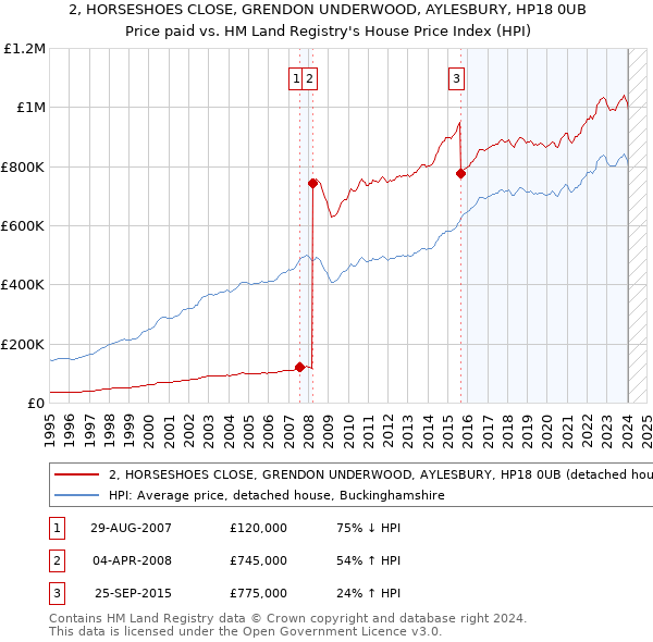 2, HORSESHOES CLOSE, GRENDON UNDERWOOD, AYLESBURY, HP18 0UB: Price paid vs HM Land Registry's House Price Index