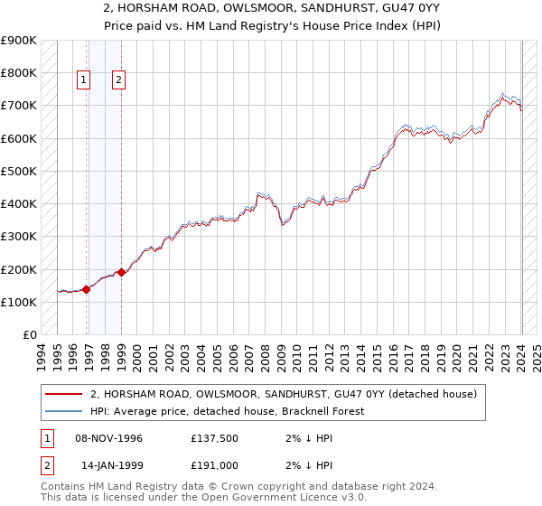 2, HORSHAM ROAD, OWLSMOOR, SANDHURST, GU47 0YY: Price paid vs HM Land Registry's House Price Index