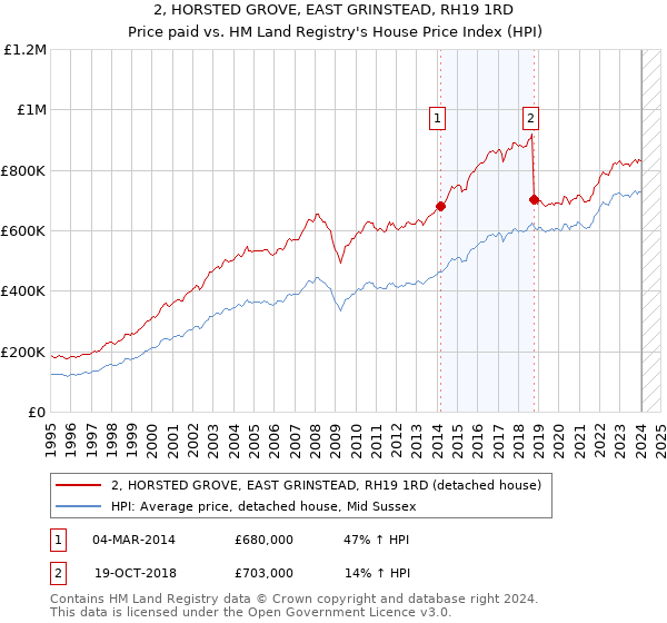 2, HORSTED GROVE, EAST GRINSTEAD, RH19 1RD: Price paid vs HM Land Registry's House Price Index