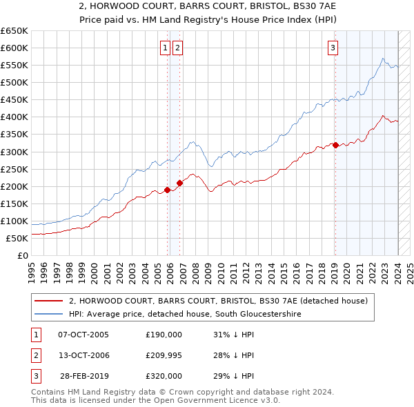2, HORWOOD COURT, BARRS COURT, BRISTOL, BS30 7AE: Price paid vs HM Land Registry's House Price Index