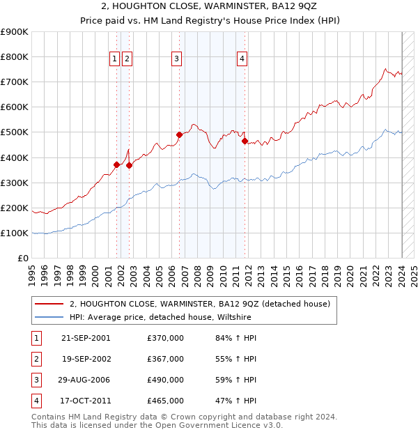 2, HOUGHTON CLOSE, WARMINSTER, BA12 9QZ: Price paid vs HM Land Registry's House Price Index