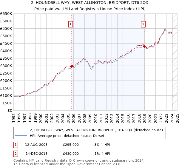 2, HOUNDSELL WAY, WEST ALLINGTON, BRIDPORT, DT6 5QX: Price paid vs HM Land Registry's House Price Index