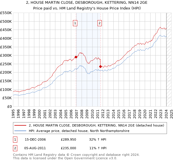 2, HOUSE MARTIN CLOSE, DESBOROUGH, KETTERING, NN14 2GE: Price paid vs HM Land Registry's House Price Index