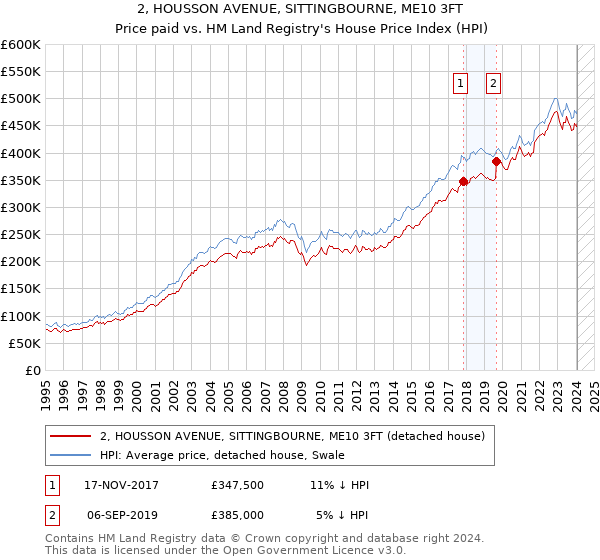2, HOUSSON AVENUE, SITTINGBOURNE, ME10 3FT: Price paid vs HM Land Registry's House Price Index