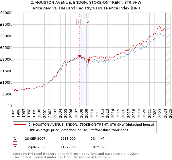 2, HOUSTON AVENUE, ENDON, STOKE-ON-TRENT, ST9 9HW: Price paid vs HM Land Registry's House Price Index