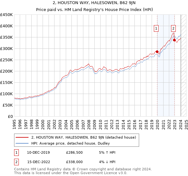 2, HOUSTON WAY, HALESOWEN, B62 9JN: Price paid vs HM Land Registry's House Price Index