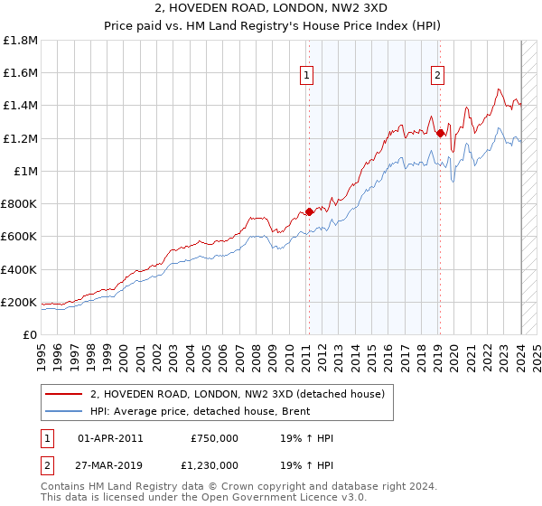 2, HOVEDEN ROAD, LONDON, NW2 3XD: Price paid vs HM Land Registry's House Price Index