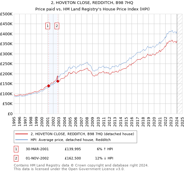 2, HOVETON CLOSE, REDDITCH, B98 7HQ: Price paid vs HM Land Registry's House Price Index