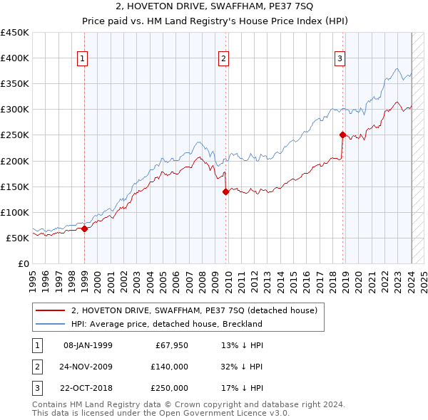 2, HOVETON DRIVE, SWAFFHAM, PE37 7SQ: Price paid vs HM Land Registry's House Price Index