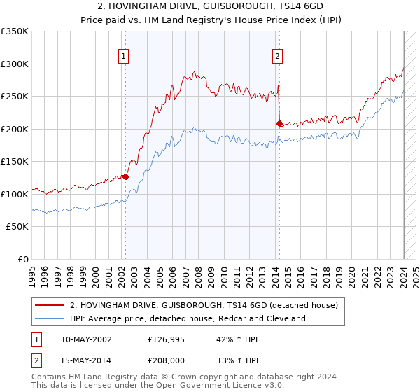 2, HOVINGHAM DRIVE, GUISBOROUGH, TS14 6GD: Price paid vs HM Land Registry's House Price Index