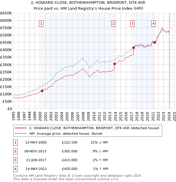 2, HOWARD CLOSE, BOTHENHAMPTON, BRIDPORT, DT6 4SR: Price paid vs HM Land Registry's House Price Index
