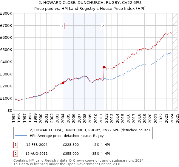 2, HOWARD CLOSE, DUNCHURCH, RUGBY, CV22 6PU: Price paid vs HM Land Registry's House Price Index