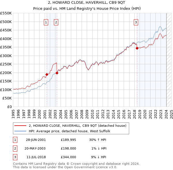 2, HOWARD CLOSE, HAVERHILL, CB9 9QT: Price paid vs HM Land Registry's House Price Index