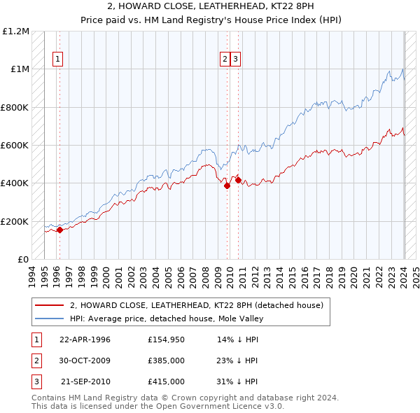 2, HOWARD CLOSE, LEATHERHEAD, KT22 8PH: Price paid vs HM Land Registry's House Price Index