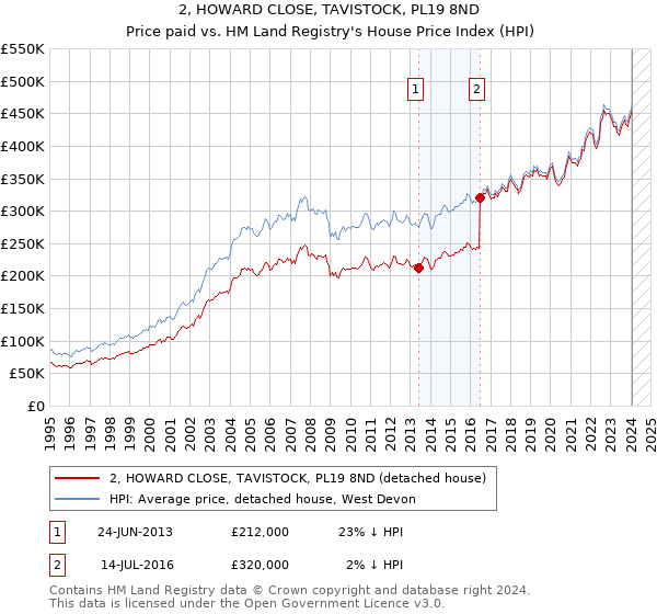 2, HOWARD CLOSE, TAVISTOCK, PL19 8ND: Price paid vs HM Land Registry's House Price Index