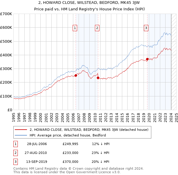 2, HOWARD CLOSE, WILSTEAD, BEDFORD, MK45 3JW: Price paid vs HM Land Registry's House Price Index