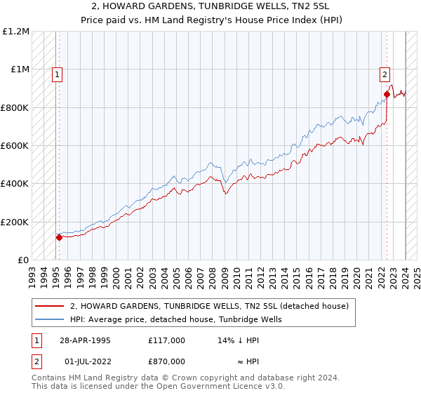 2, HOWARD GARDENS, TUNBRIDGE WELLS, TN2 5SL: Price paid vs HM Land Registry's House Price Index
