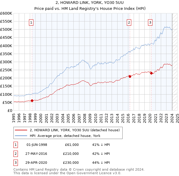 2, HOWARD LINK, YORK, YO30 5UU: Price paid vs HM Land Registry's House Price Index