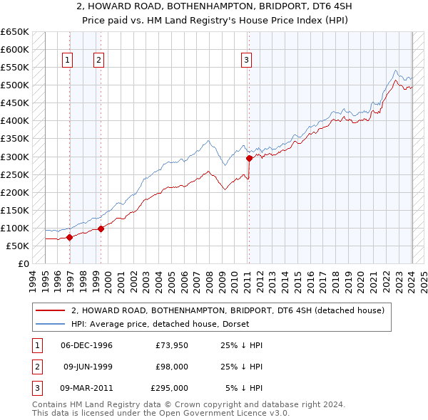 2, HOWARD ROAD, BOTHENHAMPTON, BRIDPORT, DT6 4SH: Price paid vs HM Land Registry's House Price Index