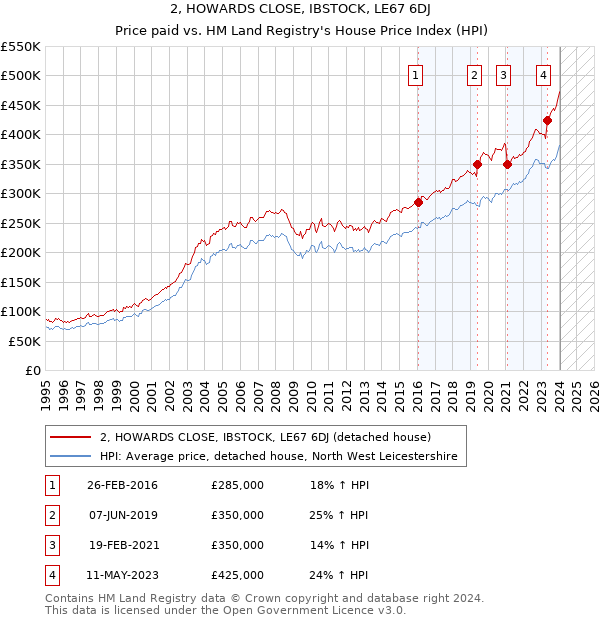 2, HOWARDS CLOSE, IBSTOCK, LE67 6DJ: Price paid vs HM Land Registry's House Price Index