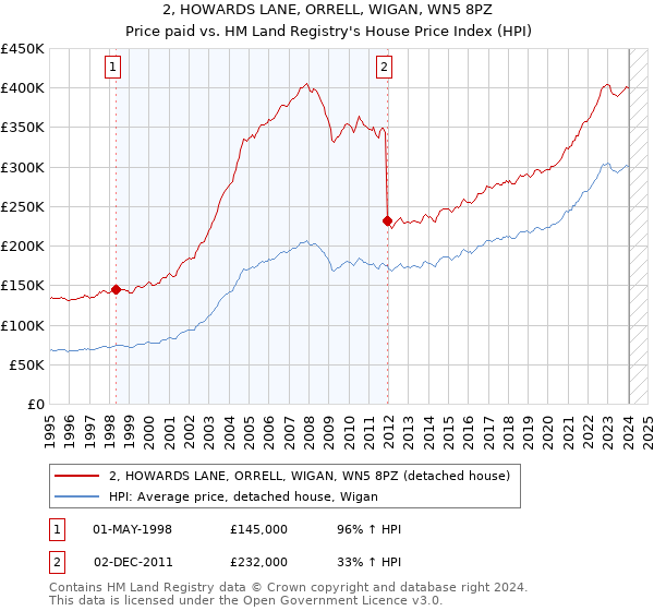 2, HOWARDS LANE, ORRELL, WIGAN, WN5 8PZ: Price paid vs HM Land Registry's House Price Index