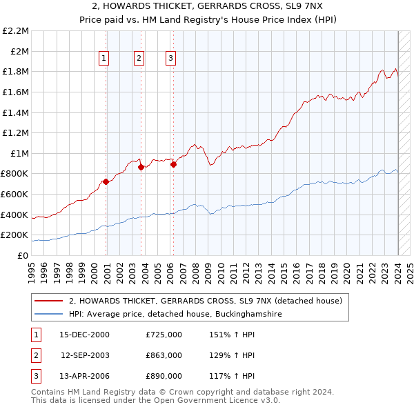 2, HOWARDS THICKET, GERRARDS CROSS, SL9 7NX: Price paid vs HM Land Registry's House Price Index