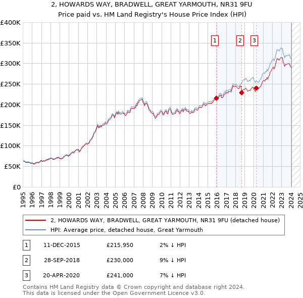 2, HOWARDS WAY, BRADWELL, GREAT YARMOUTH, NR31 9FU: Price paid vs HM Land Registry's House Price Index