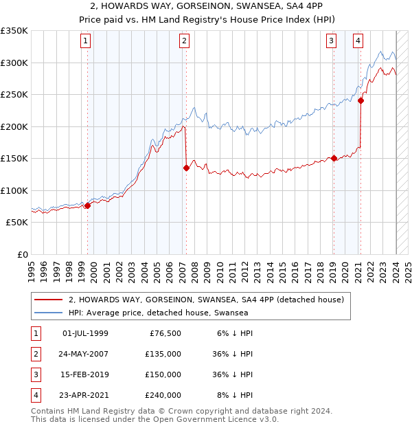 2, HOWARDS WAY, GORSEINON, SWANSEA, SA4 4PP: Price paid vs HM Land Registry's House Price Index